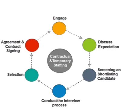 contract staffing